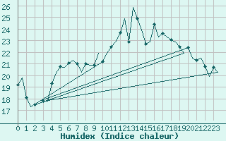 Courbe de l'humidex pour Bratislava Ivanka
