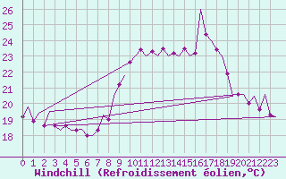 Courbe du refroidissement olien pour Fuerteventura / Aeropuerto