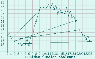 Courbe de l'humidex pour Bilbao (Esp)