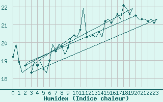 Courbe de l'humidex pour Platform Awg-1 Sea