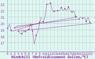 Courbe du refroidissement olien pour Gran Canaria - Canary Islands