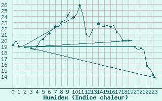 Courbe de l'humidex pour Lodz