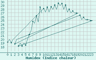 Courbe de l'humidex pour Santander / Parayas