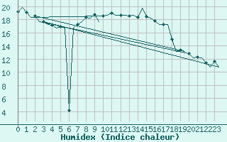 Courbe de l'humidex pour Nordholz