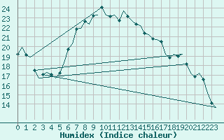 Courbe de l'humidex pour Amsterdam Airport Schiphol