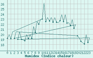 Courbe de l'humidex pour Bilbao (Esp)