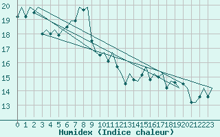 Courbe de l'humidex pour Floro