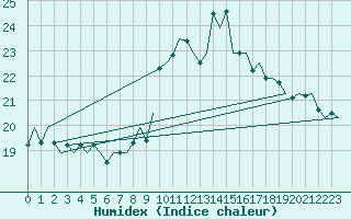 Courbe de l'humidex pour Tiree