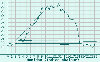 Courbe de l'humidex pour Aberdeen (UK)