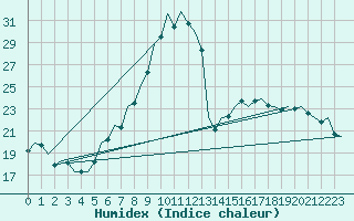 Courbe de l'humidex pour Ljubljana / Brnik