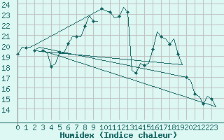 Courbe de l'humidex pour Volkel