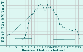 Courbe de l'humidex pour Andravida Airport