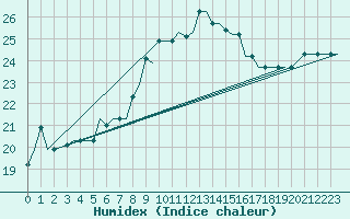 Courbe de l'humidex pour Firenze / Peretola