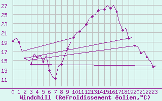 Courbe du refroidissement olien pour Madrid / Barajas (Esp)