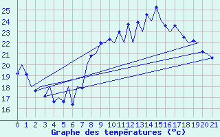 Courbe de tempratures pour Tenerife Sur