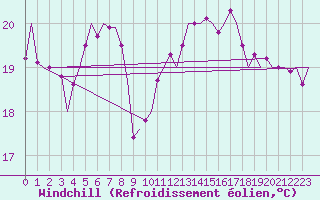 Courbe du refroidissement olien pour Graz-Thalerhof-Flughafen