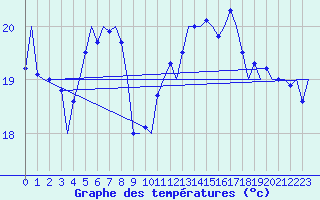Courbe de tempratures pour Graz-Thalerhof-Flughafen