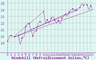 Courbe du refroidissement olien pour Platform L9-ff-1 Sea