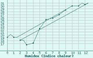 Courbe de l'humidex pour Kozani Airport