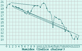 Courbe de l'humidex pour Dar-El-Beida