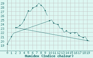 Courbe de l'humidex pour Bullsbrook Pearce Amo