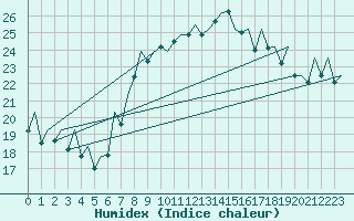 Courbe de l'humidex pour Asturias / Aviles