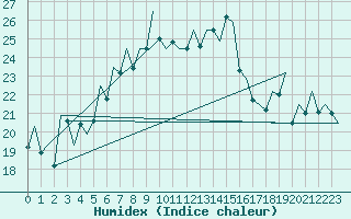 Courbe de l'humidex pour Asturias / Aviles