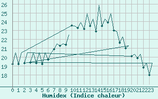 Courbe de l'humidex pour Bilbao (Esp)