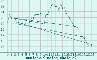 Courbe de l'humidex pour Beograd / Surcin