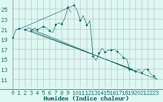 Courbe de l'humidex pour Maastricht / Zuid Limburg (PB)