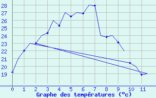 Courbe de tempratures pour Port Hedland Pardoo