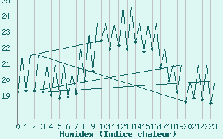 Courbe de l'humidex pour Ibiza (Esp)