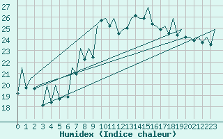 Courbe de l'humidex pour Asturias / Aviles