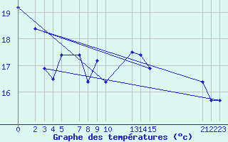 Courbe de tempratures pour le bateau BATFR27