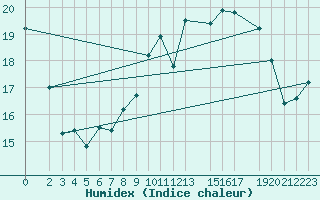 Courbe de l'humidex pour Wernigerode