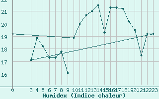 Courbe de l'humidex pour Fuengirola