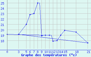 Courbe de tempratures pour Vitebsk