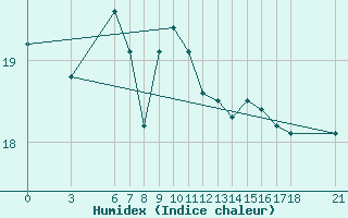 Courbe de l'humidex pour Anamur