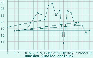 Courbe de l'humidex pour Ponza