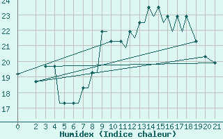 Courbe de l'humidex pour Araxos Airport