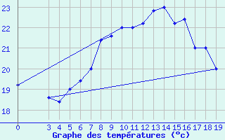 Courbe de tempratures pour Capri