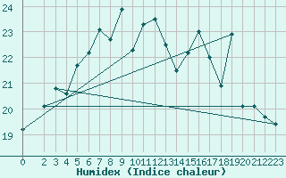 Courbe de l'humidex pour Dipkarpaz