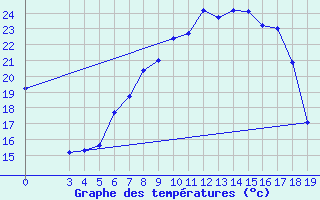 Courbe de tempratures pour Knin