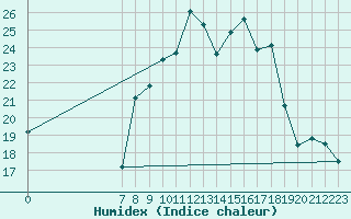 Courbe de l'humidex pour San Chierlo (It)