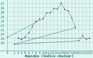 Courbe de l'humidex pour Penhas Douradas