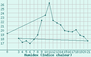 Courbe de l'humidex pour Dubrovnik / Gorica