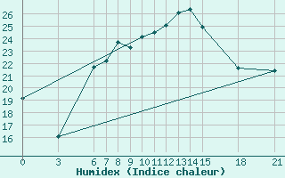 Courbe de l'humidex pour Ayvalik