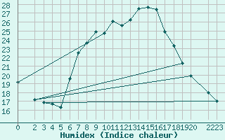 Courbe de l'humidex pour Klippeneck