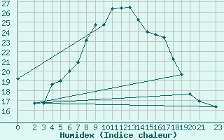 Courbe de l'humidex pour Wiesenburg