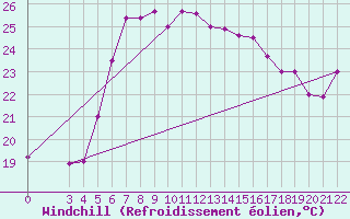 Courbe du refroidissement olien pour Canakkale